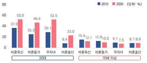 삶의 방식과 가족 가치관에 대한 20대와 70대 동의 비율 차이 [여성가족부 제공. 재판매 및 DB금지]