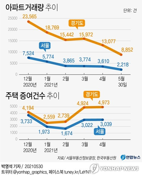 [그래픽] 아파트거래량·주택 증여건수 추이 (서울=연합뉴스) 박영석 기자 = 6월 1일 다주택자에 대한 보유세·양도소득세 중과와 전월세신고제 시행을 앞두고 서울 등 수도권 아파트 시장의 거래절벽 상황이 심화하고 매물도 줄어든 것으로 나타났다.      zeroground@yna.co.kr      트위터 @yonhap_graphics  페이스북 tuney.kr/LeYN1