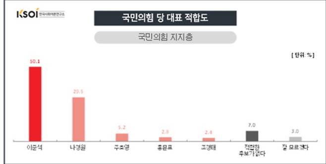 한국사회여론연구소(KSOI)가 지난 28일~29일 조사한 국민의힘 당 대표 적합도 여론조사 결과 중 국민의힘 지지층만 따로 분류한 부분. 이준석 후보가 50.1%로 나머지 후보들을 압도했다. (28~29일 1004명 대상· 응답률 6.7%· 결과 . 표본오차 95% 신뢰수준에서 ±3.1%p· 중앙선거여론조사심의위원회 또는 KSOI 홈페이지 참조)© 뉴스1