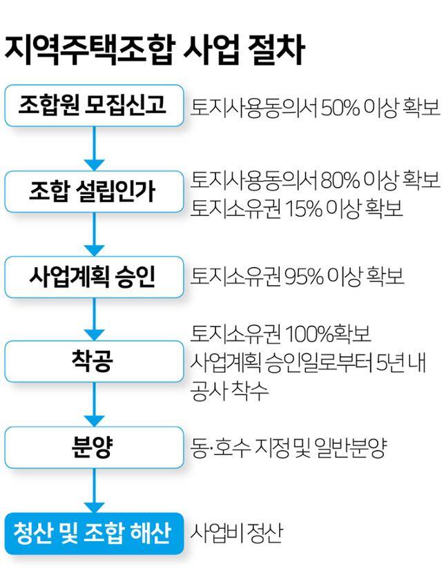 지역주택조합사업 절차. 그래픽=김문중 기자