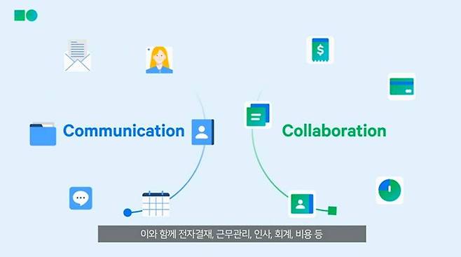 네이버웍스는 협업툴에 기업 정보 시스템과 클라우드 저장 공간 서비스가 결합돼있다. 출처=네이버클라우드