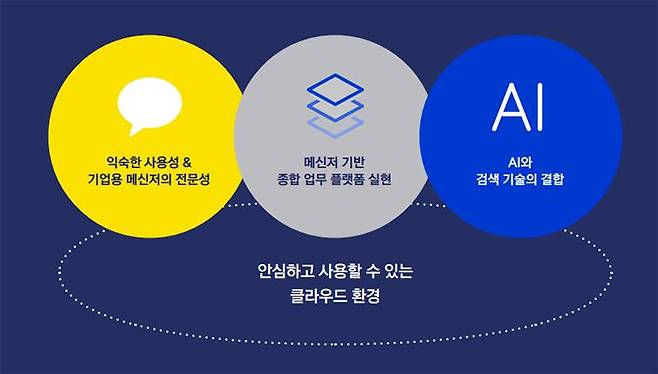카카오워크가 내세운 세 가지 특징. 출처=카카오워크