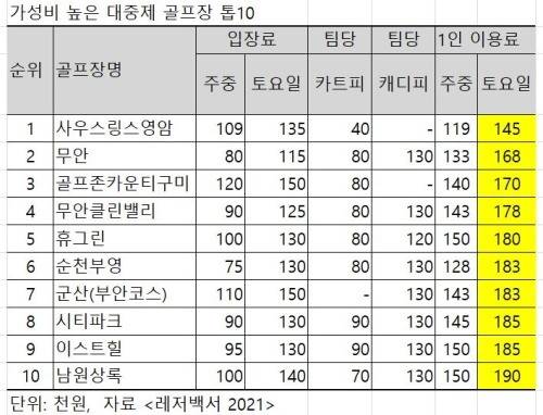 토요일 그린비 저렴한 국내 퍼플릭 골프장 톱10.