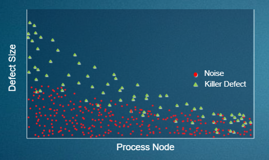 공정 노드의 발전에 따라 검출 시스템이 노이즈와 치명적 결함을 구별하기가 어려워지고 있다.