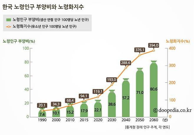출처: [네이버 지식백과] 고령화 [高齡化] (두산백과)