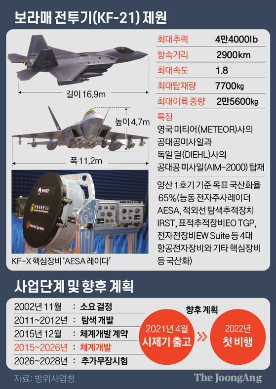 한국형 전투기 (KF-21 보라매) 제원. 그래픽=김영옥 기자 yesok@joongang.co.kr