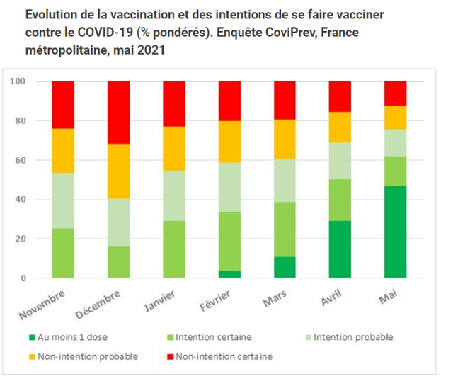 지난해 11월부터 올해 5월까지 "백신을 맞지 않겠다"는 응답은 꾸준히 줄고 있지만 5월 현재 여전히 20%가 넘는 사람들이 "맞지 않겠다"고 답하고 있다. 프랑스 공중보건기구 홈페이지 캡처.