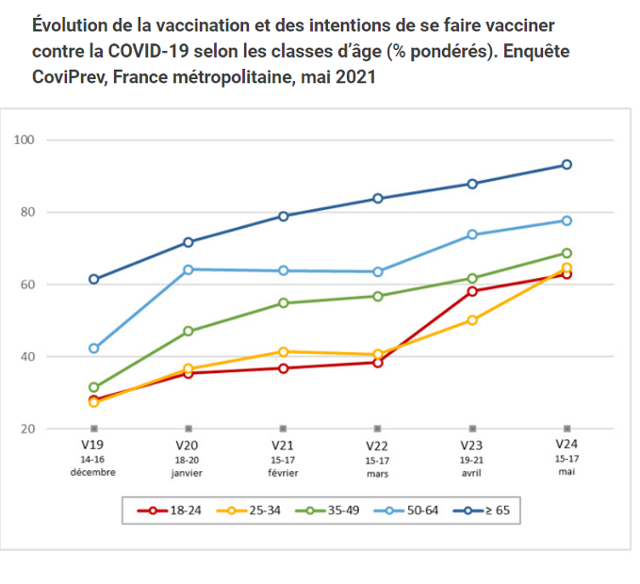 프랑스 연령별 백신 접종 의향 비율. 프랑스 공중보건기구 홈페이지 캡처.