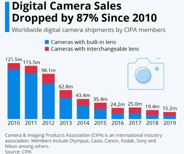 2010년부터 2019년까지 디지털카메라 글로벌 출하량 /사진=폰아레나