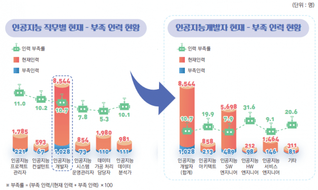 AI 인력 현황(출처=2020 인공지능 산업 실태조사)