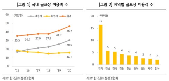 자료: 한국골프장경영협회, KB금융지주 경영연구소