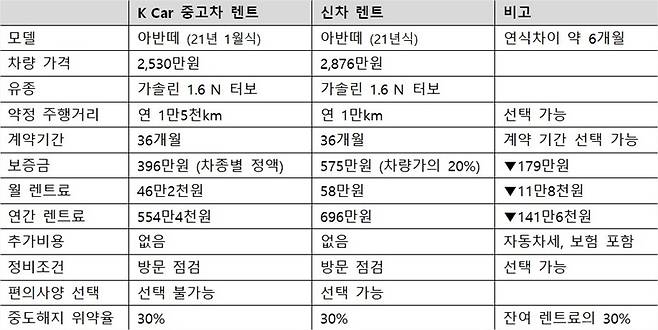 신차 중고차 렌트 비교 [자료 제공=케이카]