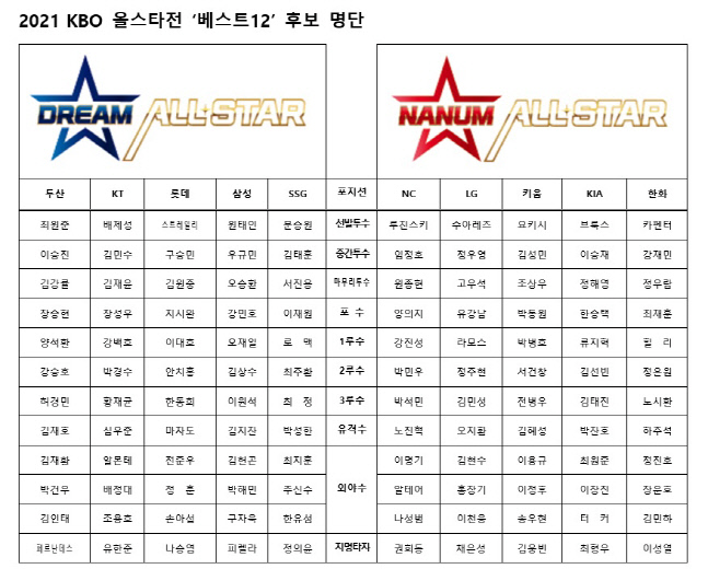 2021 KBO 올스타 팬투표 후보 명단. 제공|KBO