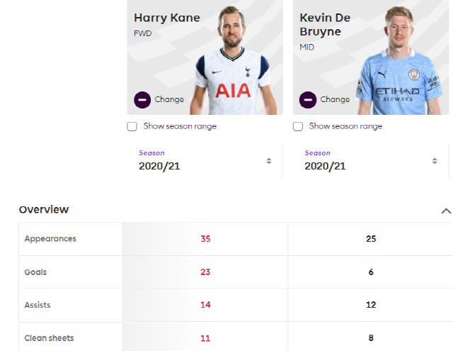 케인과 데브라이너 성적 비교  캡처=EPL 홈페이지