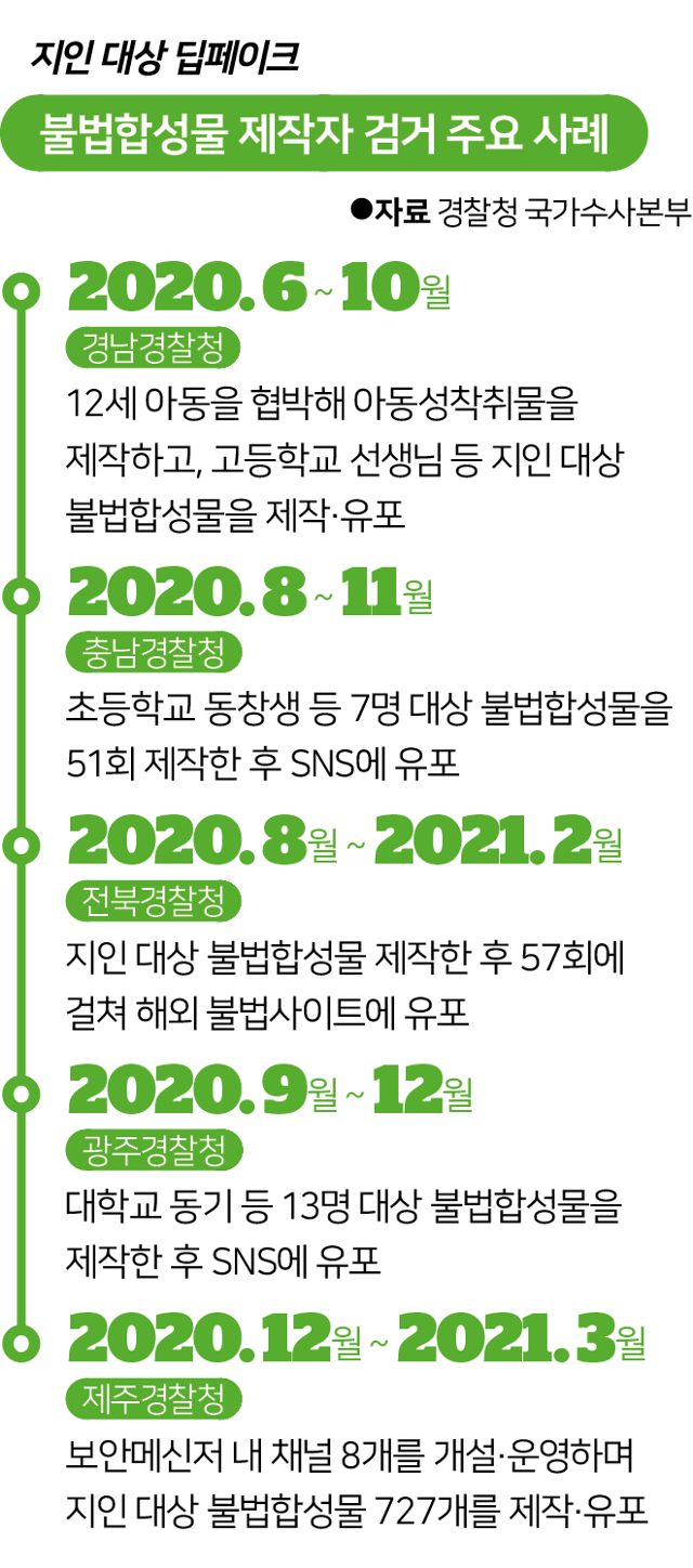 지인 대상 딥페이크 불법합성물 제작자 검거 주요 사례. 그래픽=김대훈 기자