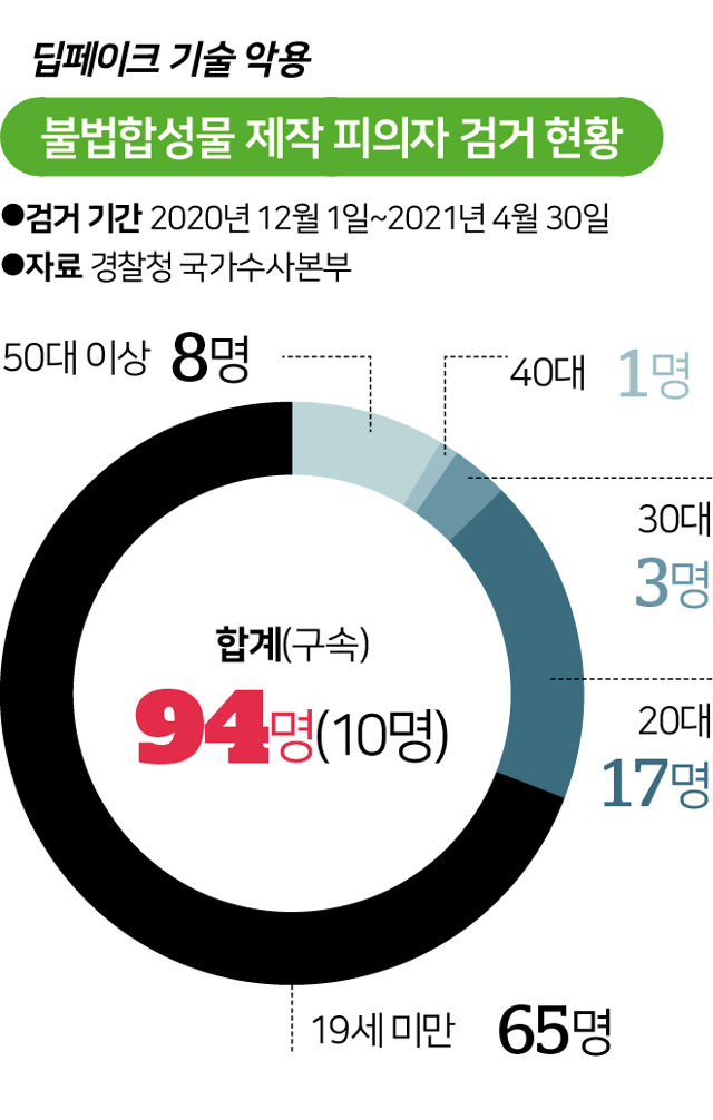 불법합성물 제작 피의자 검거 현황 그래픽=김대훈 기자