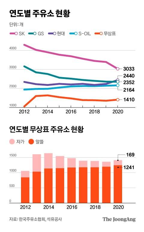 연도별 주유소 현황. 그래픽=차준홍 기자 cha.junhong@joongang.co.kr