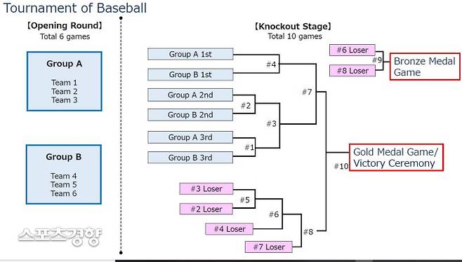 도쿄올림픽 야구 본선 대진 개념도. 도쿄올림픽 홈페이지 캡쳐