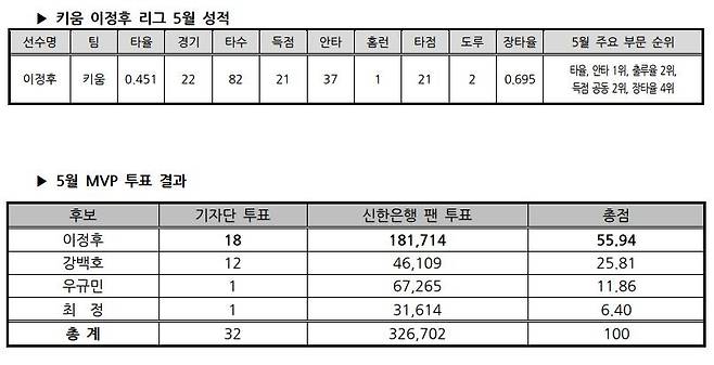 이정후 5월 월간 성적과 MVP 투표 결과 [KBO 사무국 제공. 재판매 및 DB 금지]