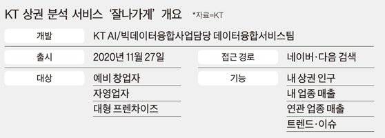 KT 상권 분석 서비스 잘나가게 개요