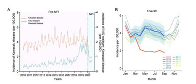2020년 2월부터 코로나19 NPI 시행 이후 가와사키병이 급격히 줄어 드는 것이 확인됐다.(A) 붉은선은 10만명당 발생률이고 파란선은 정맥 내 면역 글로불린 내성 가와시키병이다. 인구 10만명당 월별 발생률(B) 역시 예측 발생률(파란색)보다 실제 발생률(붉은선)이 확연히 줄어들었다.