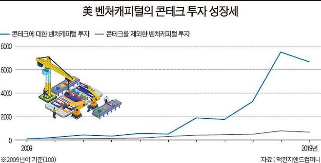 美 벤처캐피털의 콘테크 투자 성장세