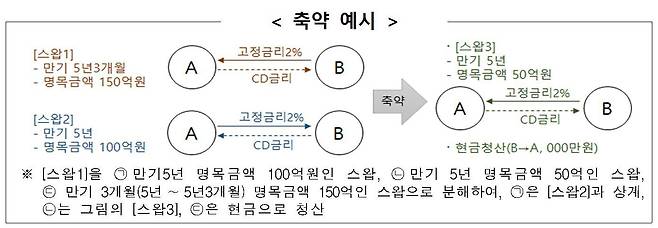 장외 파생 상품 거래의 축약 제도 예시. /한국거래소 제공