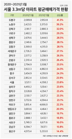 2020년부터 2021년 5월까지 서울 3.3㎡당 아파트 평균 매매가격 현황 표. <경제만랩 제공>