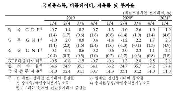 물가 상승을 보여주는 GDP 디플레이터는 3분기 연속 2%를 넘겨 상승 추세다. 한국은행 제공