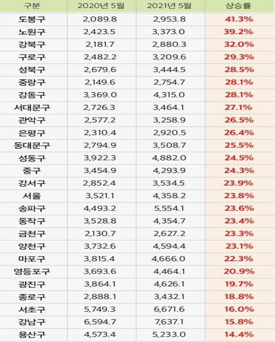 2020년 5월~2021년 5월 서울 아파트 3.3㎡당 아파트 평균매매가격 [사진 = KB부동산, 단위 = 만원]