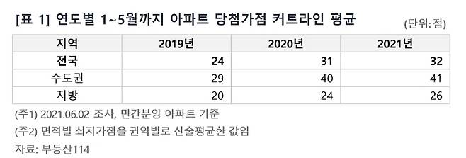 연도별 1~5월 아파트 당첨가점 커트라인 평균 /사진=부동산114