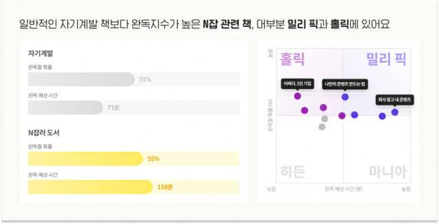 밀리 회원들이 주목한 N잡 관련 도서의 완독지수