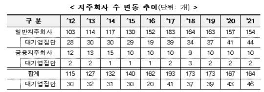 지주회사 수 변동 추이(단위: 개) <자료:공정거래위원회>