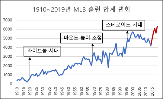 ▲ [그래프] 1910년부터 2019년까지 연도별 메이저리그 홈런 합계 변화 ⓒ스포티비뉴스 이현우