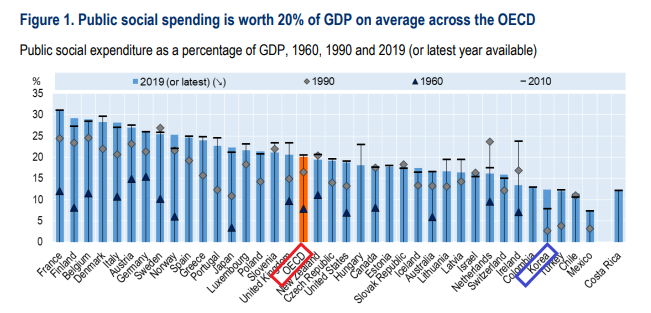 OECD 보고서에 따르면 GDP 대비 공공 사회 지출 OECD 평균은 약 20%이다. 이때 한국은 GDP의 약 15% 미만 정도를 공공 사회 지원에 투자하고 있다. (출처=OECD 홈페이지 갈무리)