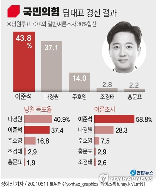 당심 누른 '국민'의 힘..與전대룰이었으면 이준석 2위