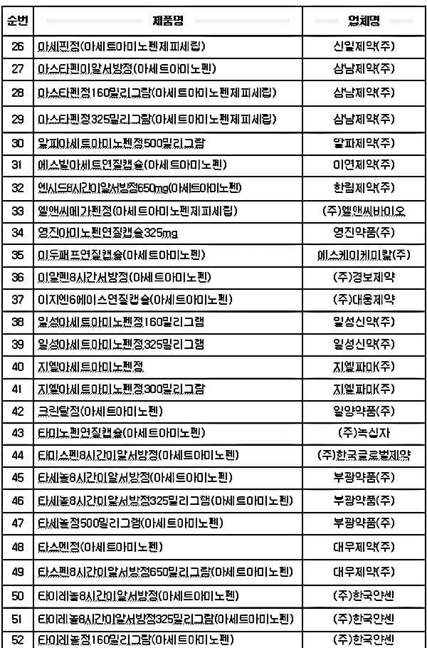 아세트아미노펜 단일성분으로 허가된 일반의약품. (표=식약처)