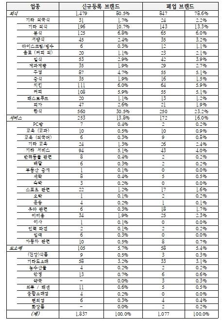 2021 프랜차이즈 산업통계현황보고서 (맥세스컨설팅 제공)