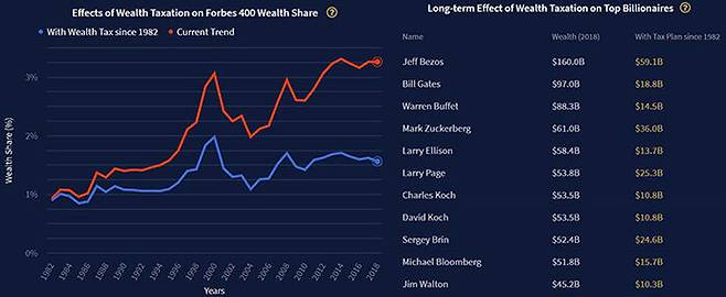(부유세 부과 전후 400대 부자의 자산 비중, 자료: taxjusticenow.org)