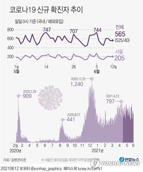 [그래픽] 코로나19 신규 확진자 추이 (서울=연합뉴스) 장예진 기자 = 중앙방역대책본부는 12일 0시 기준으로 코로나19 신규 확진자가 565명 늘어 누적 14만7천422명이라고 밝혔다.      jin34@yna.co.kr      트위터 @yonhap_graphics  페이스북 tuney.kr/LeYN1
