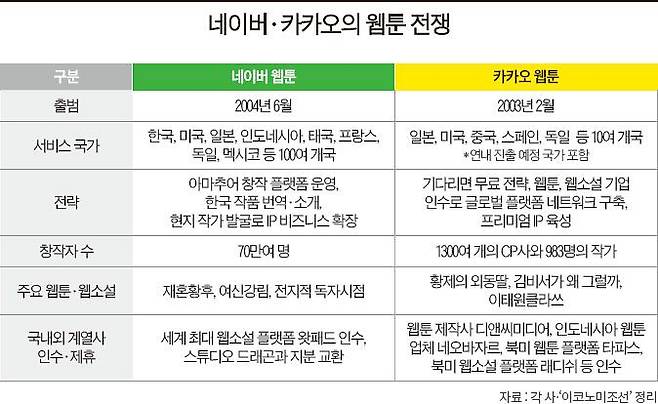 네이버와 카카오의 글로벌 경쟁
