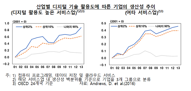 디지털기술 활용에 따른 생산성 추이 ⓒ 한국은행