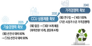 CCU 로드맵 정책목표 (과학기술정보통신부 제공) 2021.06.15 /뉴스1