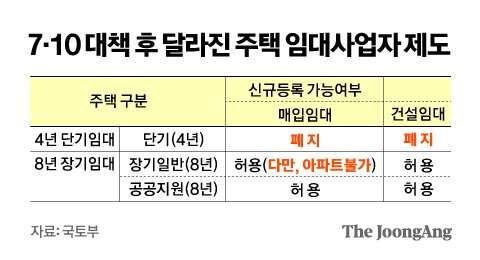 7·10 대책 후 달라진 주택 임대사업자 제도. 그래픽=김영옥 기자 yesok@joongang.co.kr