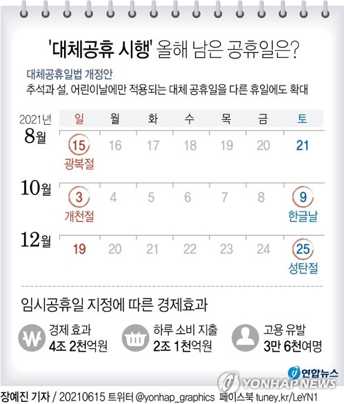 [그래픽] '대체공휴 시행' 올해 남은 공휴일은? (서울=연합뉴스) 장예진 기자 = jin34@yna.co.kr