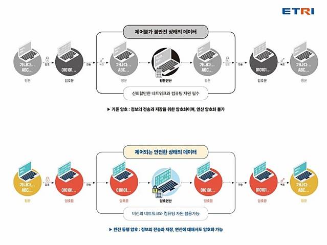 [대전=뉴시스] 기존 암호기술(위)과 완전동형암호기술 개념도를 비교한 그래픽. *재판매 및 DB 금지