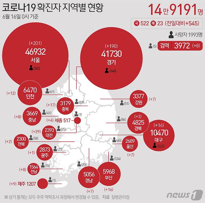 16일 질병관리청 중앙방역대책본부에 따르면 이날 0시 기준 국내 코로나19 누적 확진자는 545명 증가한 14만9191명으로 나타났다.  © News1 최수아 디자이너