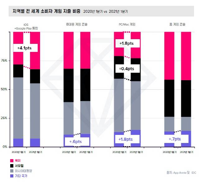 지역별 전세계 소비자 게임 지출 비중(2020년 1분기 vs 2021년 1분기). 제공=앱애니