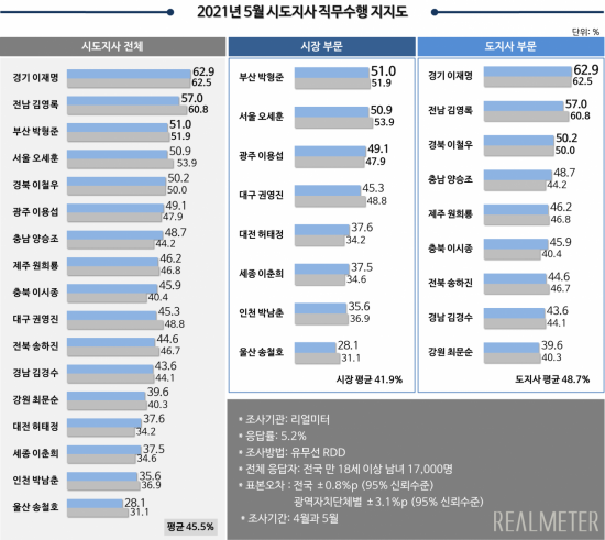 2021년 5월 시도지사 직무수행 지지도. [이미지출처=리얼미터]