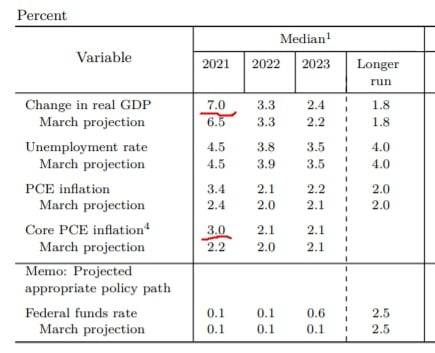 Fed는 16일(현지시간) 올해 경제 성장률 및 물가 상승률 예상치를 각각 상향 조정했다. Fed 제공